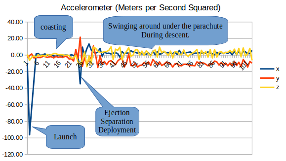 chart showing accelerometer data. Spike at launch, stable while coasting, spike at ejection, frantic while flopping about under the parachute
