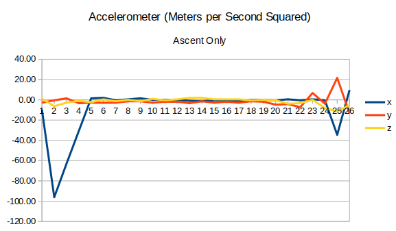 chart of acceleration data. Big spikes at launch and ejection.