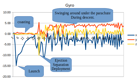 chart showing gyro data. Spike at launch, stable while coasting, but with a slow change when the rocket 'arched over', spike at ejection, frantic while flopping about under the parachute
