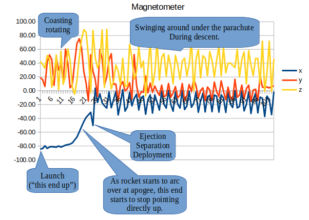 chart showing magnetometer data. Spike at launch, stable while coasting, but with a slow change when the rocket 'arched over', spike at ejection, frantic while flopping about under the parachute