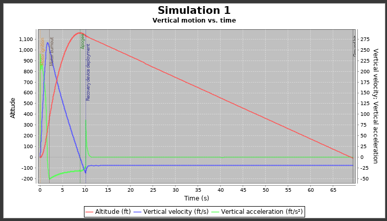 Simulation